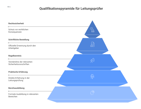 Infografik, die die vier Qualifikationsanforderungen an eine befähigte Person zur Prüfung von Leitern darstellt: Berufsausbildung, Erfahrung, Regelkenntnis, Bestellung.