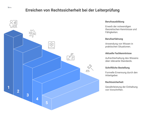 Infografik über die Anforderungen für Leiterprüfer, die die drei Kernanforderungen Berufsausbildung, Berufserfahrung und Fachkenntnisse als Säulen visualisiert.