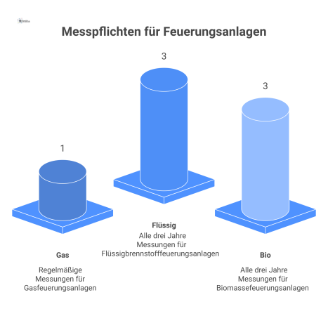 Tabelle über die Messpflichten für Feuerungsanlagen, strukturiert nach Brennstoff, Leistung der Anlage, Schadstoff und dem jeweiligen Messintervall. 