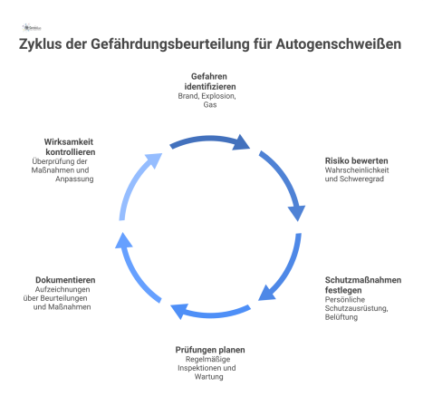 Ein zyklisches Infografik-Diagramm zeigt die sechs Schritte der Gefährdungsbeurteilung für autogenes Schweißen, von der Gefahrenidentifizierung bis zur Wirksamkeitskontrolle.
