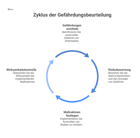 Flussdiagramm des zyklischen Prozesses einer Gefährdungsbeurteilung mit den vier Schritten: Gefährdungen ermitteln, Risikobewertung, Maßnahmen festlegen und Wirksamkeitskontrolle.