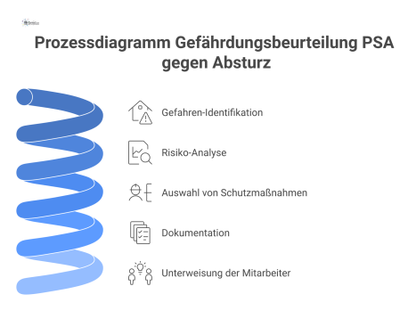 Prozessdiagramm zur Gefährdungsbeurteilung 'PSA gegen Absturz', das den Weg von der Gefahren-Identifikation über Schutzmaßnahmen bis zur finalen Dokumentation visualisiert. 