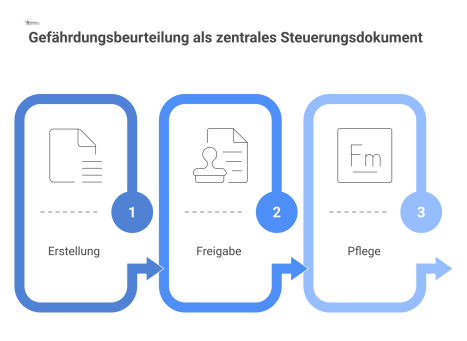 Infografik-Prozessdiagramm zum Workflow einer Gefährdungsbeurteilung mit den Schritten Erstellung, Freigabe und Pflege durch die jeweiligen Verantwortlichen.