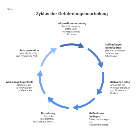 Kreislaufdiagramm, das die sieben nummerierten Schritte der Gefährdungsbeurteilung im Arbeitsschutz in einem Zyklus mit Pfeilen darstellt.