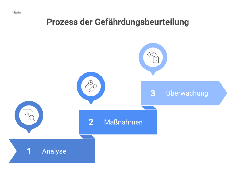 Eine Infografik, die den Prozess der Gefährdungsbeurteilung in den drei Schritten Analyse, Maßnahmen und Überwachung als Flussdiagramm darstellt.