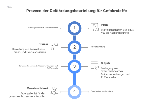 Flussdiagramm, das den Prozess der Gefährdungsbeurteilung für Gefahrstoffe darstellt, von der Risikobewertung bis zu den resultierenden Schutzmaßnahmen und Betriebsanweisungen.
