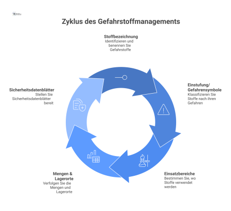 Infografik zum Gefahrstoffverzeichnis, die den zentralen Knotenpunkt mit seinen fünf Schlüsselelementen zeigt: Stoffbezeichnung, Einstufung, Einsatzbereiche, Mengen und Sicherheitsdatenblätter.