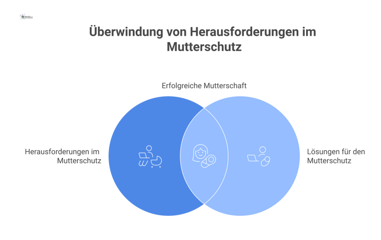 Diagramm, das drei Herausforderungen im Mutterschutz und ihre jeweiligen Lösungen gegenüberstellt: Unwissenheit, Konflikte und betriebliche Einschränkungen.