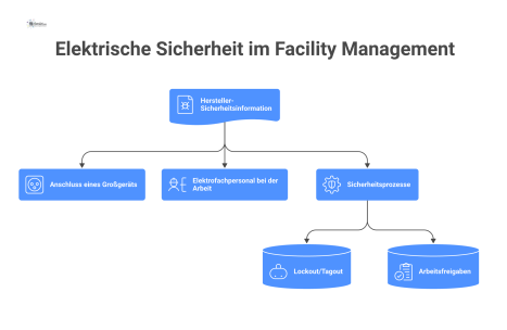 Infografik zur elektrischen Sicherheit, die vom zentralen Dokument 'Hersteller-Sicherheitsinformation' auf Geräteanschluss, Fachpersonal und Sicherheitsprozesse wie Lockout/Tagout verweist.