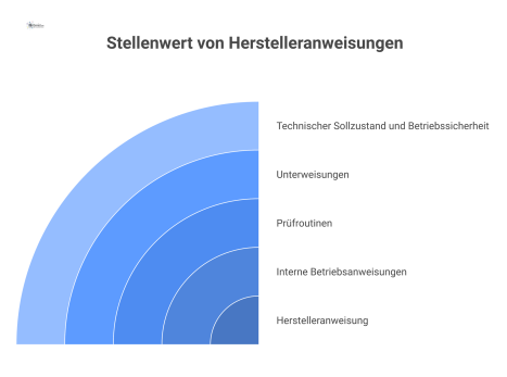 Infografik, die den Aufbau von Herstelleranweisungen als Fundament für betriebliche Maßnahmen wie Prüfroutinen und Unterweisungen zur Sicherung der Betriebssicherheit zeigt.