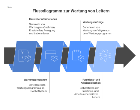 Flussdiagramm zeigt, wie aus Herstellerinformationen ein Wartungsprogramm entsteht, das Wartungsaufträge generiert, um die Arbeitssicherheit von Leitern sicherzustellen.