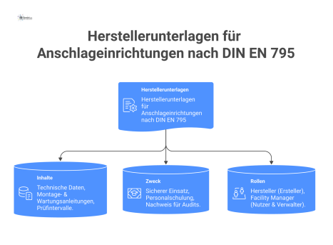 Diagramm, das die Schlüsselelemente von Herstellerunterlagen für Anschlageinrichtungen zeigt, inklusive Inhalte, Zweck der Dokumentation und beteiligter Rollen.