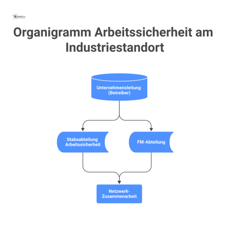 Organisationsdiagramm mit der Unternehmensleitung an der Spitze, darunter die Stabsabteilung Arbeitssicherheit und die operative FM-Abteilung als Netzwerk. 