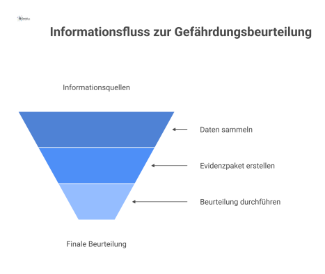 Infografik zum Informationsfluss von Hersteller, Arbeitgeber und Facility Management in ein zentrales Evidenzpaket als Grundlage zur Gefährdungsbeurteilung.