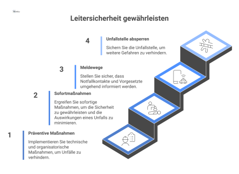Infografik zur Leitersicherheit, die präventive Schutzmaßnahmen wie rutschfeste Füße und reaktive Notfallmaßnahmen wie Erste Hilfe und Meldewege darstellt.