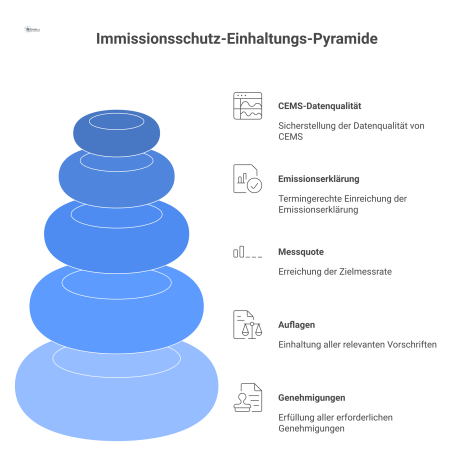 KPI-Dashboard als Cockpit mit fünf Gauge-Anzeigen, die den Erfüllungsgrad der Immissionsschutz-Ziele für Genehmigungen, Auflagen, Messquote und mehr visualisieren.