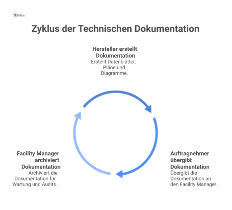 Flussdiagramm zum Lebenszyklus technischer Dokumentation nach DIN 18451, das die Übergabe vom Hersteller zum Auftragnehmer und Facility Manager darstellt.Lebenszyklus der Technischen Dokumentation