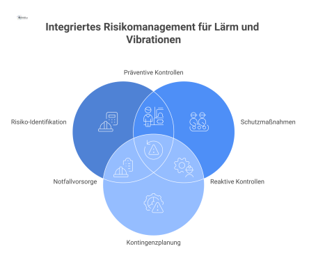 Prozessdiagramm, das die vier Schritte des Risikomanagements für Lärm und Vibrationen zeigt: Identifikation, Schutzmaßnahmen, Kontingenzplan und Evaluierung.