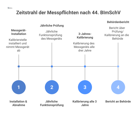 Prozess-Zeitstrahl der Pflichten zur kontinuierlichen Messung: Installation, jährliche Funktionsprüfung, Kalibrierung alle drei Jahre und anschließender Bericht an die Behörde.