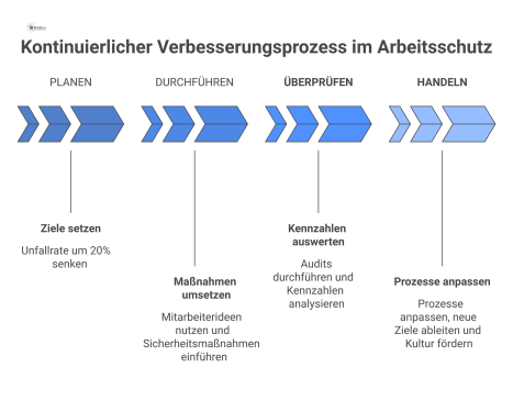 Ein Zyklusdiagramm des kontinuierlichen Verbesserungsprozesses im Arbeitsschutz mit den vier Phasen Planen, Durchführen, Überprüfen und Handeln.