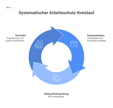 Ein Kreislaufdiagramm zeigt die drei Kernphasen des Arbeitsschutzes: Kontrolle, Dokumentation und Wirksamkeitsprüfung, verbunden durch zyklische Pfeile und Icons.