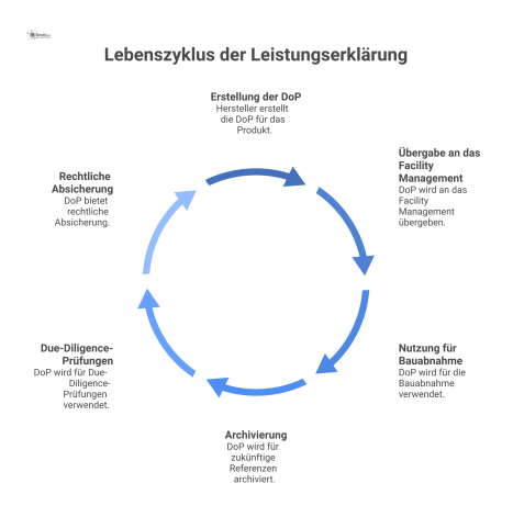 Flussdiagramm, das den Lebenszyklus der Leistungserklärung (DoP) von der Erstellung durch den Hersteller bis zur Übergabe an das Facility Management zeigt.