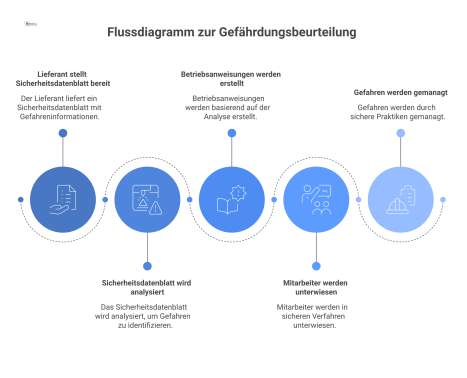 Infografik-Flussdiagramm zum Informationsfluss bei der Gefährdungsbeurteilung, vom Lieferanten mit Sicherheitsdatenblatt bis zu Betriebsanweisungen und Unterweisungen im Unternehmen.
