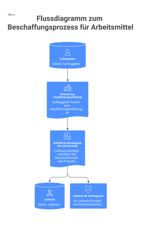 Ein Flussdiagramm zeigt den Beschaffungsprozess für sichere Arbeitsmittel zwischen Auftraggeber und Lieferant, von der Anforderung zur schriftlichen Bestätigung.