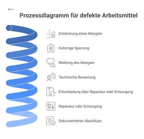 Prozessdiagramm zum Sicherheitsprotokoll bei defekten Arbeitsmitteln, von der Entdeckung des Mangels über die Sperrung und Bewertung bis zum Abschluss.
