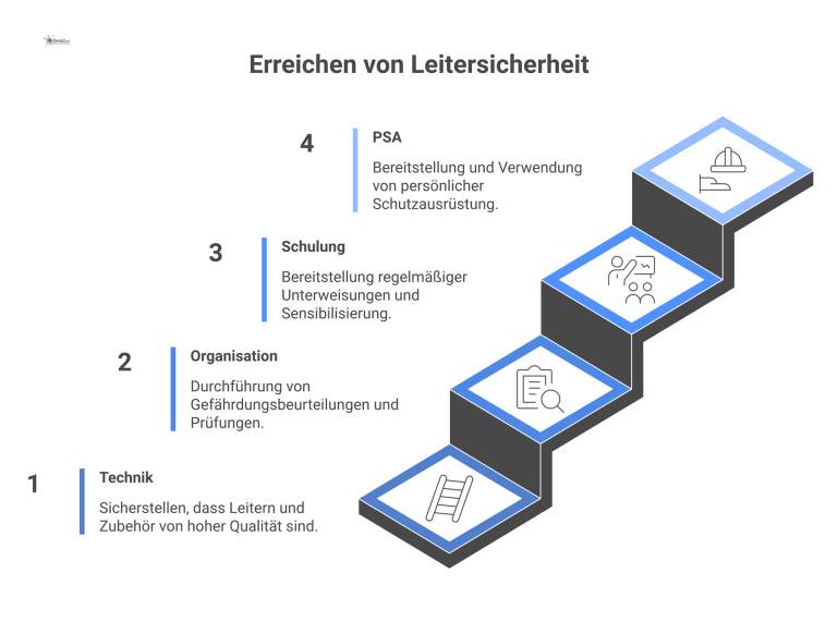 Diagramm mit vier Hauptbereichen zur Leitersicherheit: Technik, Organisation, Schulung und Persönliche Schutzausrüstung (PSA) mit passenden Icons.