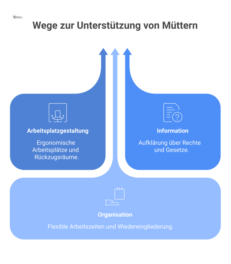 Infografik über die Unterstützung für Mütter am Arbeitsplatz, die die drei Bereiche Arbeitsplatzgestaltung, Information und Organisation mit Icons visualisiert.