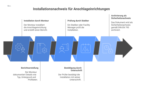 Flussdiagramm, das den Prozess des Installationsnachweises für Absturzsicherungen zeigt, von der Montage über die Prüfung bis zur Archivierung.