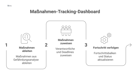 Ein Dashboard zum Maßnahmen-Tracking mit einer Liste von Aufgaben, Verantwortlichen, Deadlines, Fortschrittsbalken und einem Kuchendiagramm zum Gesamtstatus.