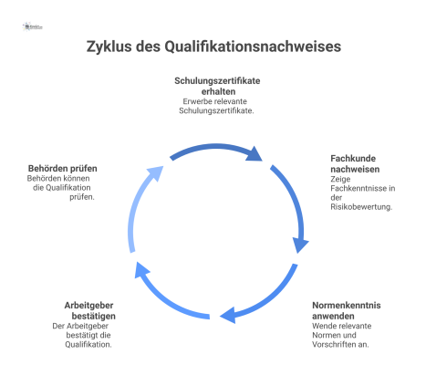 Flussdiagramm zum Prozess des Qualifikationsnachweises, das zeigt, wie Schulungszertifikate, Fachkunde und Normenkenntnis zu einer rechtssicheren Gefährdungsbeurteilung führen. 