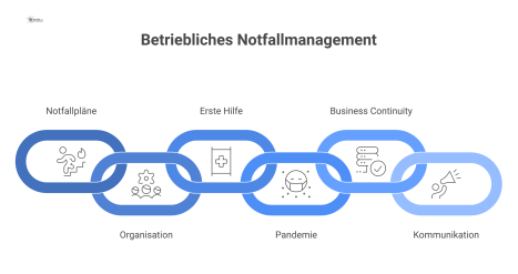 Infografik über betriebliches Notfallmanagement mit einem zentralen Schutzschild und sechs davon ausgehenden Bereichen: Notfallpläne, Organisation, Erste Hilfe, Pandemie, Business Continuity, Kommunik