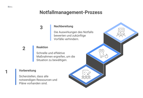 Infografik, die den Prozess des Notfallmanagements in den drei Säulen für die Szenarien Unfall, Brand und technische Störung darstellt.