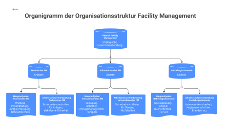 Ein Organigramm der Organisationsstruktur im Facility Management, das die Hierarchie vom Head of FM zu drei untergeordneten Bereichen zeigt.