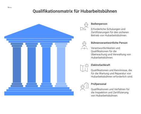 Qualifikationsmatrix, die die Anforderungen, Gültigkeit und Nachweise für die Rollen Bedienperson, Bühnenverantwortliche, Elektrofachkraft und Prüfpersonal bei Hubarbeitsbühnen visualisiert. 