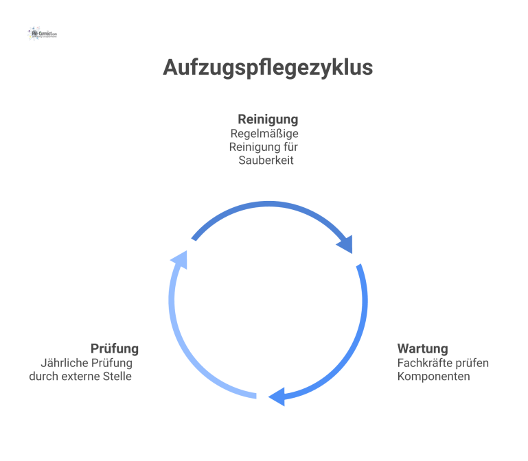 Infografik als Kreislauf, die den Pflegeprozess eines Aufzugs in den drei Phasen Reinigung, Wartung und Prüfung mit Symbolen darstellt.