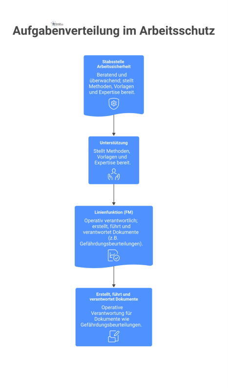 Infografik zur Aufgabenverteilung im Arbeitsschutz zwischen der operativen Linienfunktion und der beratenden Stabsstelle. Pfeile symbolisieren die Unterstützung.