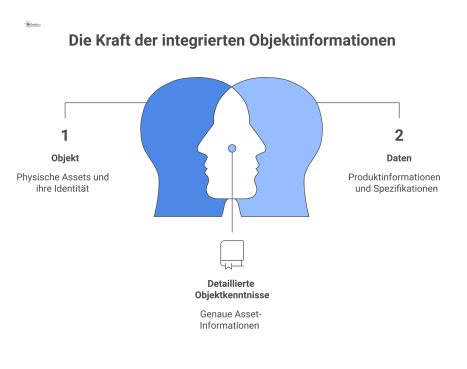 Infografik eines physischen Tritts, der mit seinem Produktdatenblatt als Identitätskarte und einer Gebrauchsanleitung als Regelbuch visuell verknüpft ist. 
