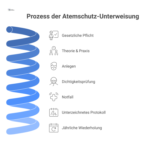 Flussdiagramm des jährlichen Prozesses der Atemschutz-Unterweisung, von der gesetzlichen Pflicht über Theorie und Praxis bis zum unterzeichneten Protokoll.