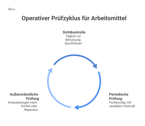 Kreislaufdiagramm, das den operativen Prüfzyklus für Arbeitsmittel zeigt, mit den drei Pfaden Sichtkontrolle, periodische und außerordentliche Prüfung.