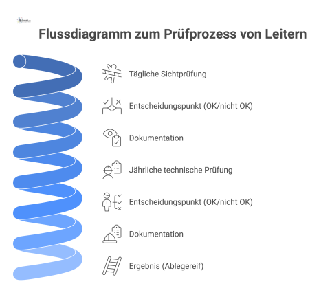 Flussdiagramm, das den Prüfprozess für Leitern mit täglicher Sichtprüfung und jährlicher technischer Prüfung sowie den dazugehörigen Entscheidungspunkten visualisiert.