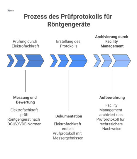 Infografik, die den Prozess eines Prüfprotokolls für Röntgengeräte darstellt: von der Prüfung durch die Elektrofachkraft bis zur Archivierung als rechtssicherer Nachweis.