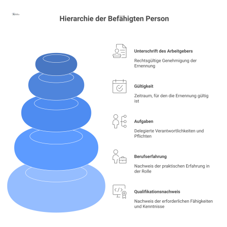 Infografik der Bestellurkunde für eine befähigte Person, welche Qualifikation, Berufserfahrung, Aufgaben, Gültigkeit und die rechtsgültige Unterschrift darstellt.