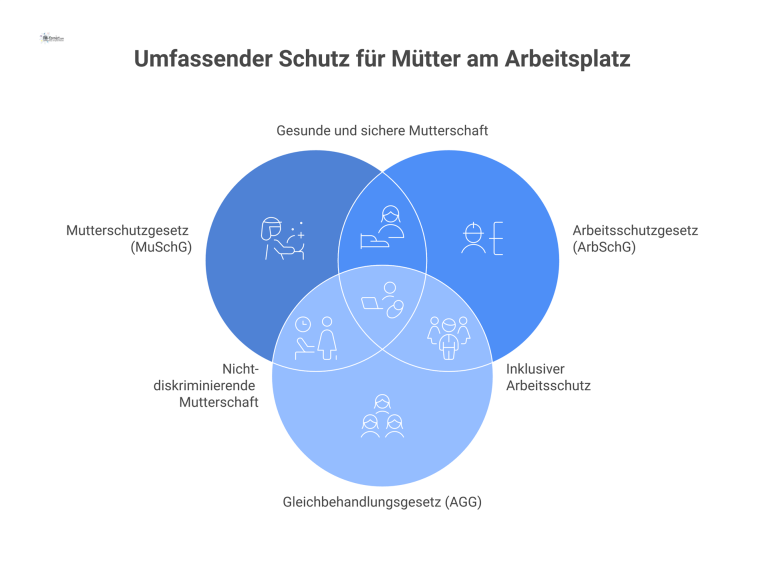 Infografik über den rechtlichen Schutz für Mütter, der auf den drei Gesetzes-Säulen MuSchG, ArbSchG und AGG basiert.