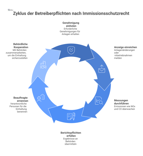 Prozesslandkarte zu Betreiberpflichten nach Immissionsschutzrecht mit Icons für Genehmigung, Anzeige, Messung, Berichtspflicht und behördliche Kooperation.