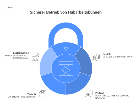 Mindmap über den sicheren Betrieb von Hubarbeitsbühnen mit vier Hauptästen zu Betrieb, Prüfung, Technik und Lastaufnahme sowie den zugehörigen Normen.