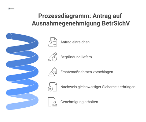 Prozessdiagramm des Antragsverfahrens für eine Ausnahmegenehmigung von der BetrSichV, das die Schritte des Arbeitgebers bei der Behörde zeigt.